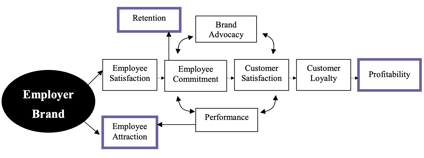 Impact of Employer Brand on hiring and retention